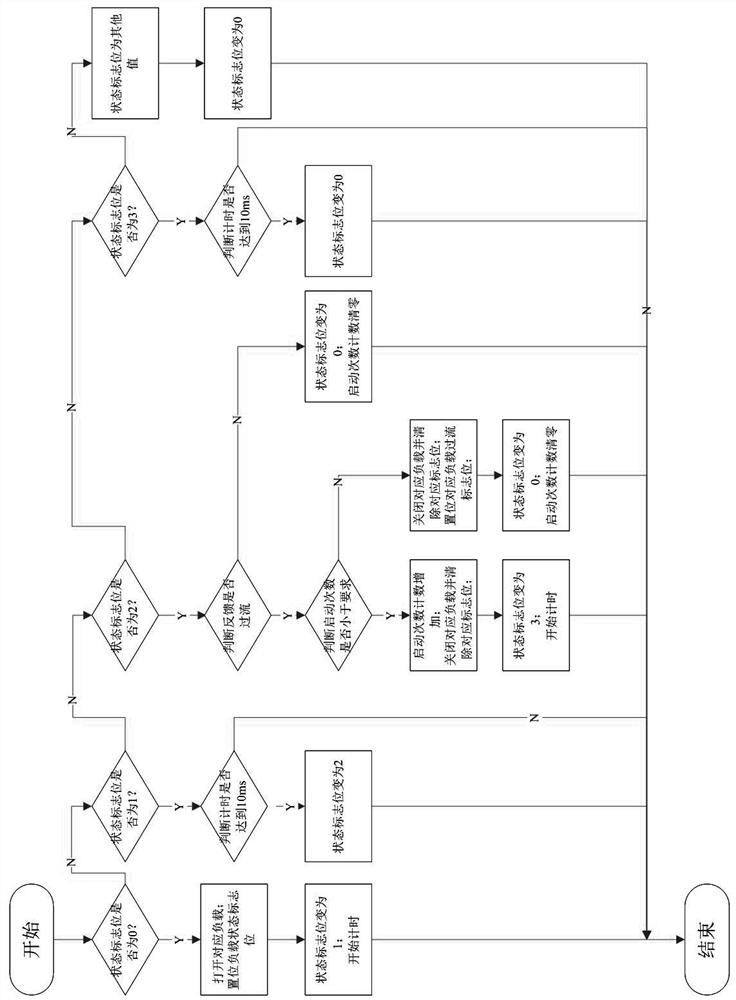 Control method for direct current motor load at starting moment