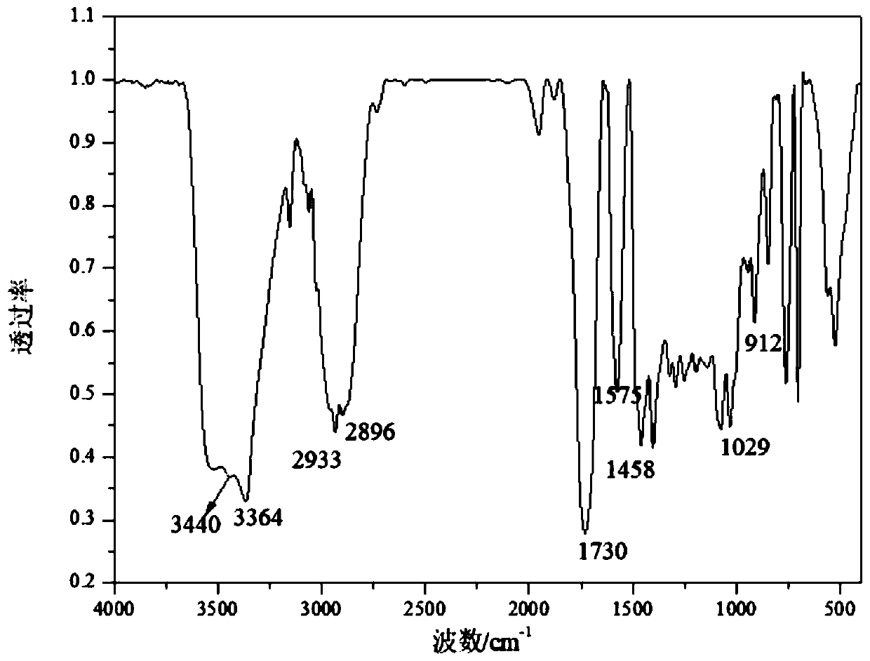 Poly-heterocyclic ring based acrylate monomer modified waterborne hydroxy acrylic dispersion and preparation method thereof