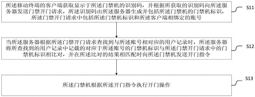 Access control management method, device and system