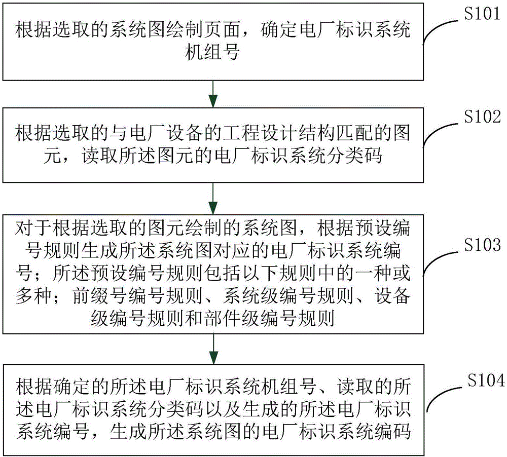 Automatically generating method and device of power plant identification system code