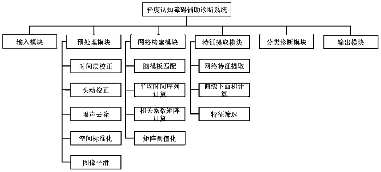 Mild cognitive impairment auxiliary diagnosis system and method based on brain network multi-feature analysis