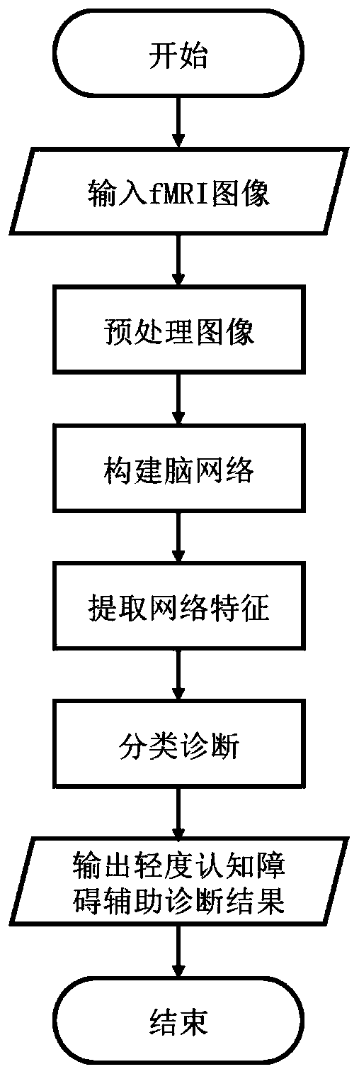 Mild cognitive impairment auxiliary diagnosis system and method based on brain network multi-feature analysis