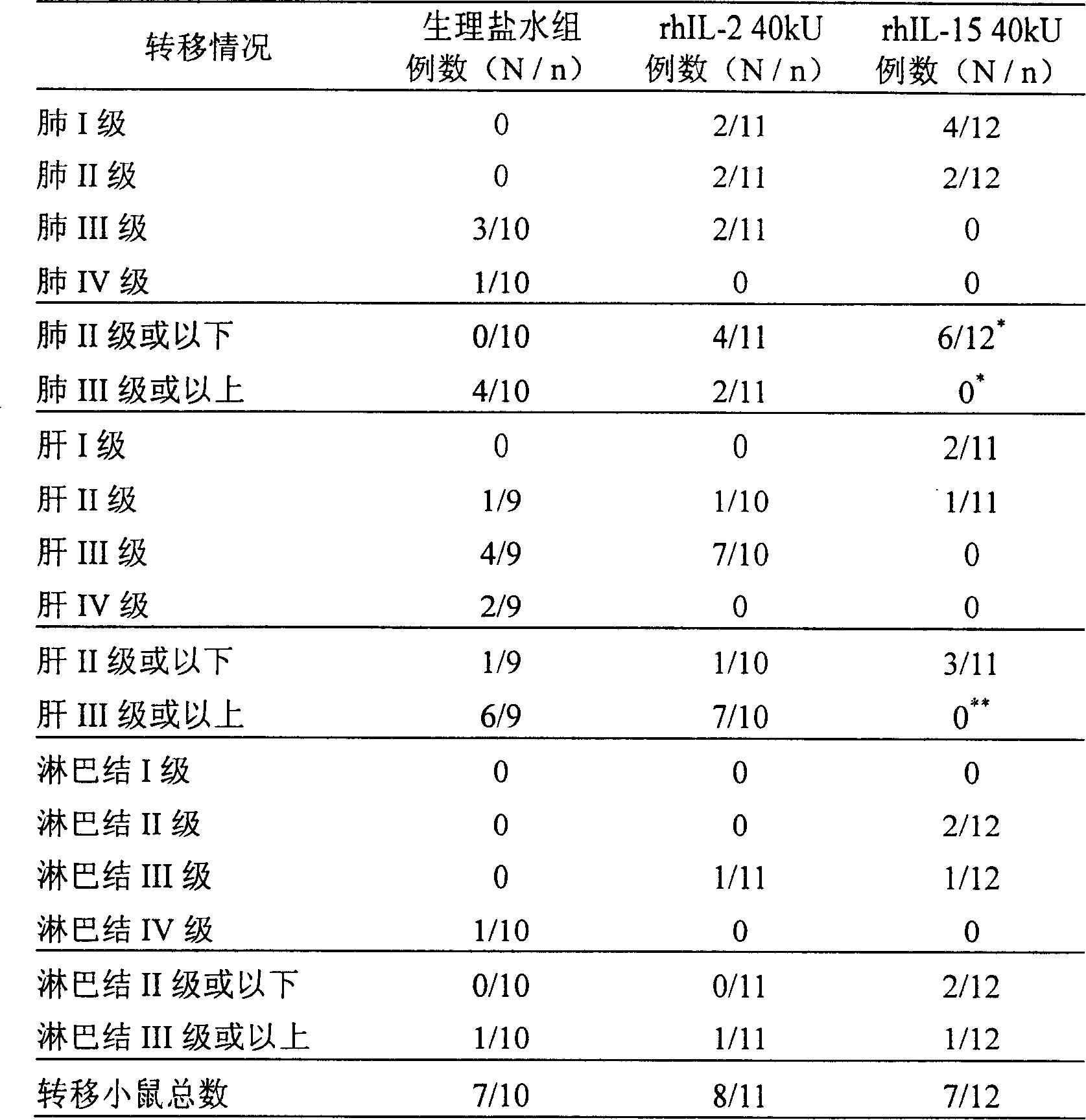 Application of interleukins-15 in preparation of medicine for tumor immunization therapy and immunotherapy drug