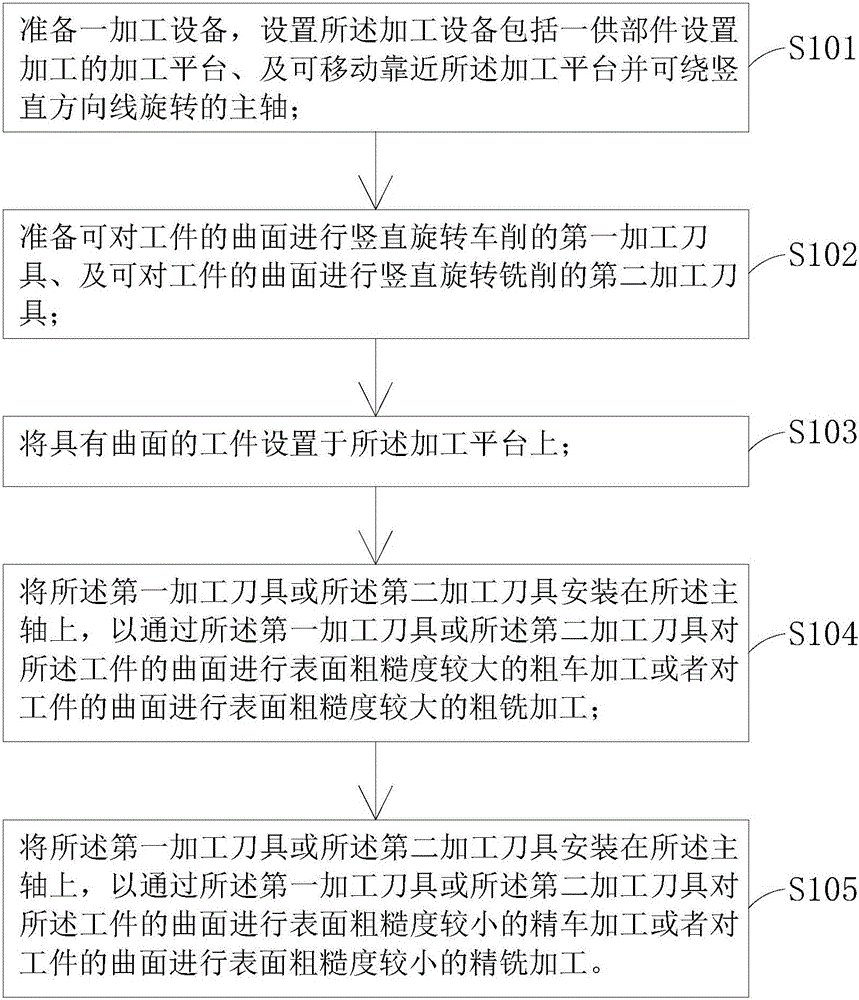 Curved surface machining method