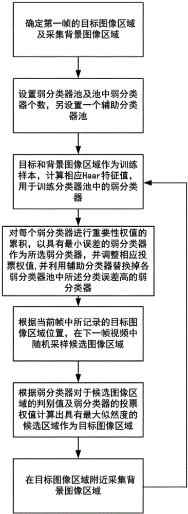 Online adaptive adjustment tracking method for target image regions