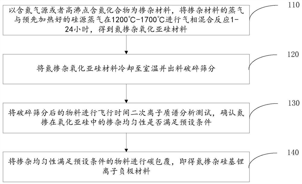 Nitrogen-doped soft carbon-coated silicon-based lithium ion negative electrode material as well as preparation method and application thereof