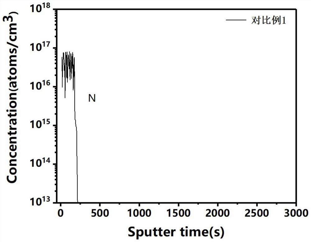 Nitrogen-doped soft carbon-coated silicon-based lithium ion negative electrode material as well as preparation method and application thereof