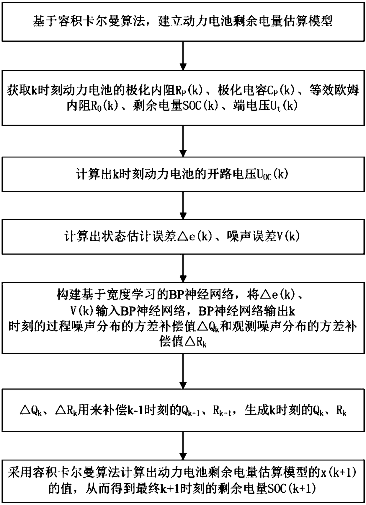 Method for estimating remaining power of electric vehicle power battery