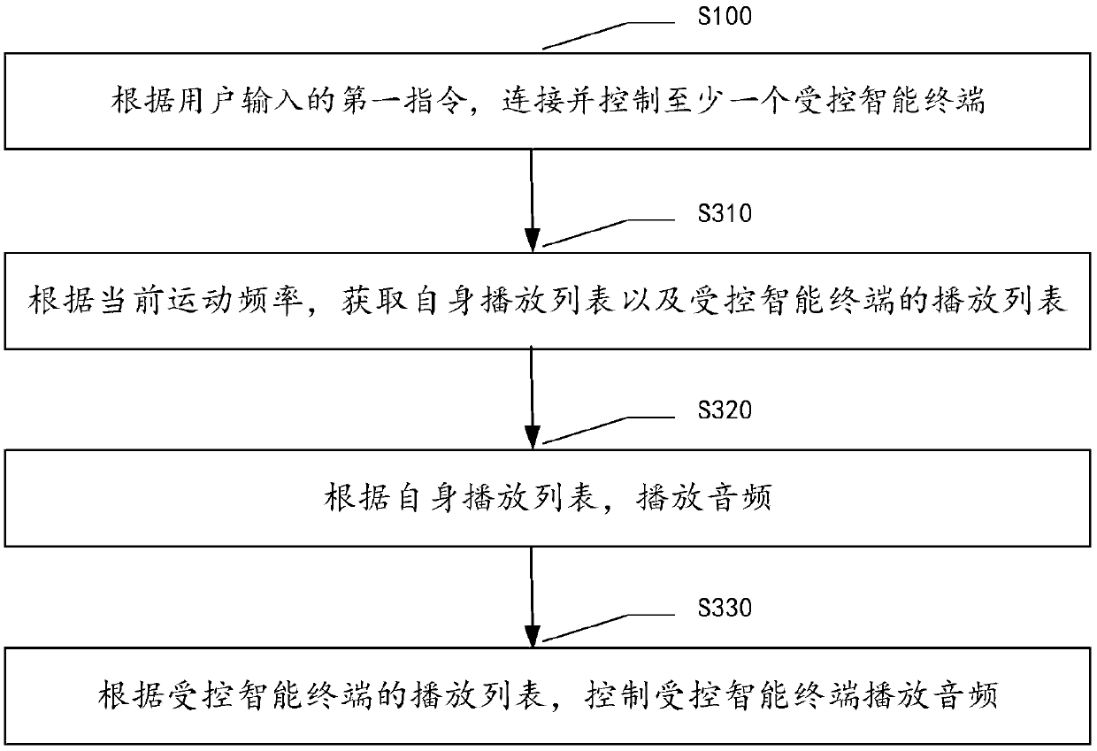 Synchronous-exercise method and system