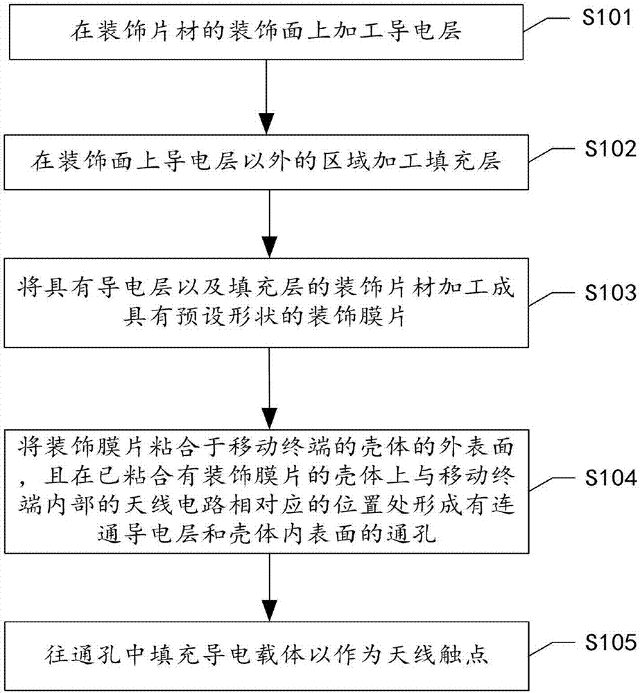 Antenna fabrication method of terminal, antenna and terminal