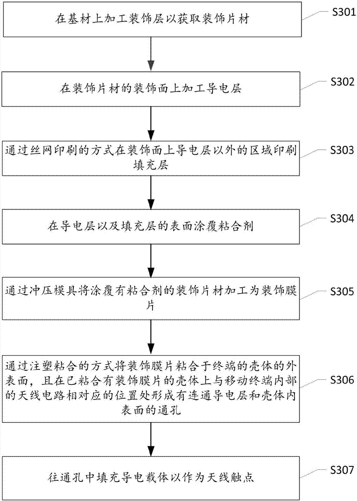 Antenna fabrication method of terminal, antenna and terminal