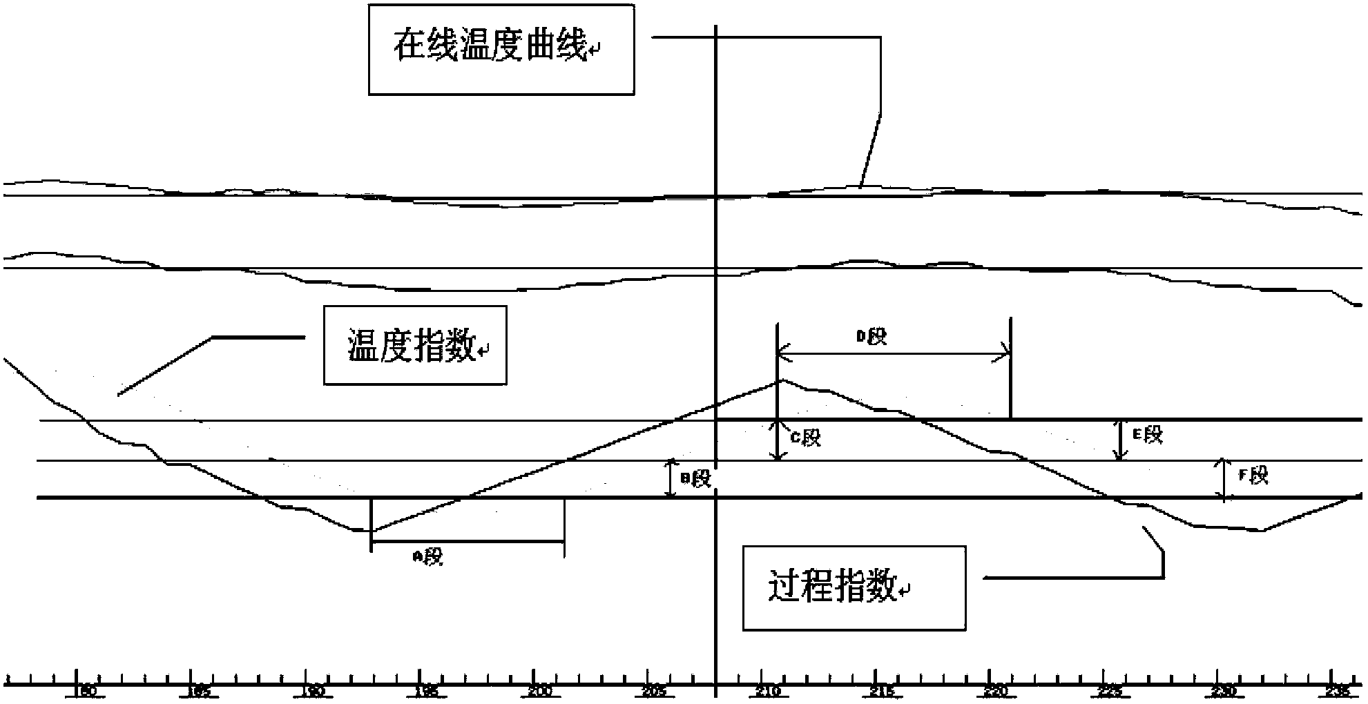 Method for controlling temperature of super-huge coke oven