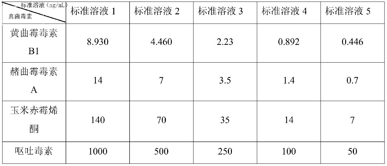 Method for detecting mycotoxin pollution in agricultural products