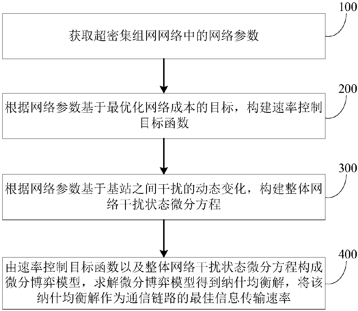 Information transmission rate control method and device for ultra-dense networking