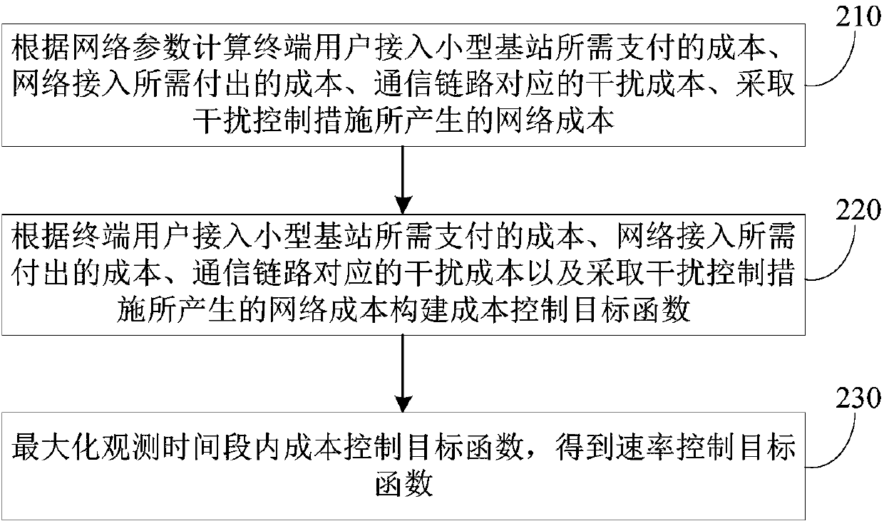 Information transmission rate control method and device for ultra-dense networking