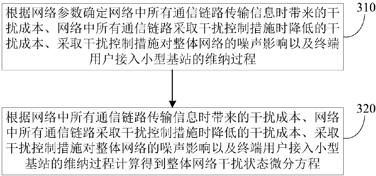 Information transmission rate control method and device for ultra-dense networking