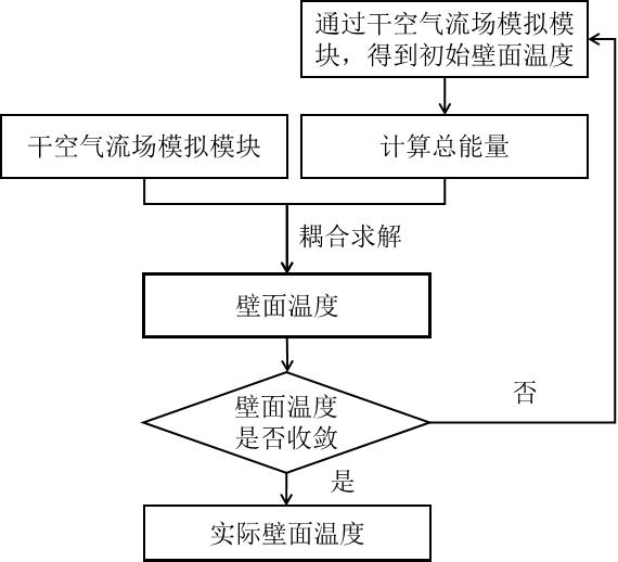 Wall surface temperature simulation method of anti-icing system