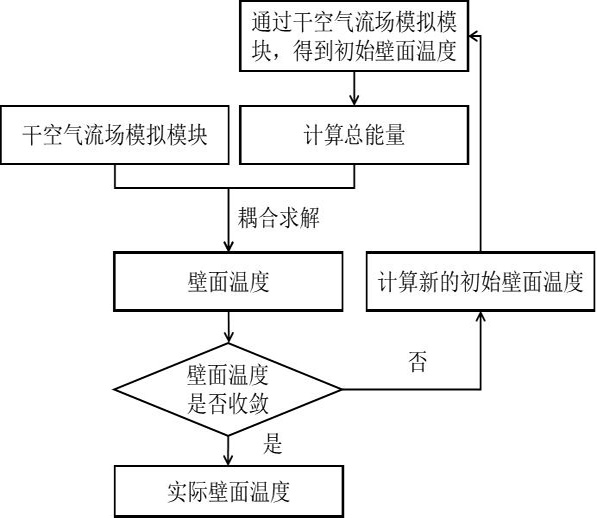 Wall surface temperature simulation method of anti-icing system