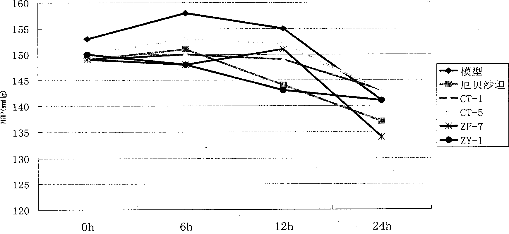 Preparation method of Chinese medicinal composition for treating essential hypertension