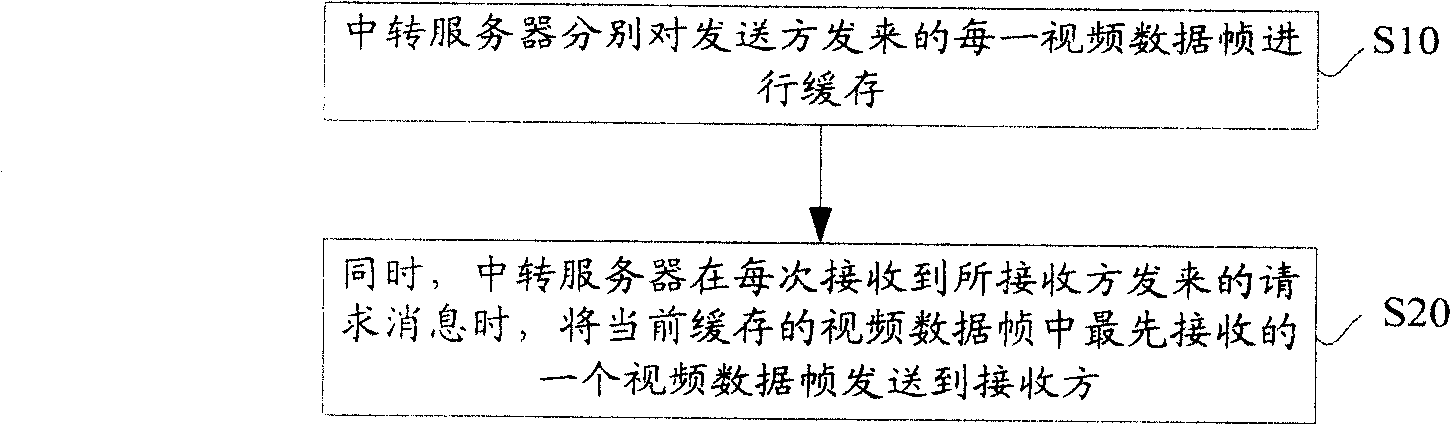 Method of transmitting video data and transmission system thereof