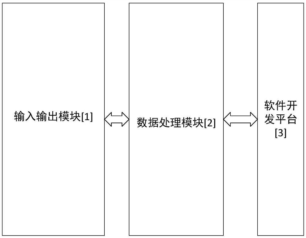 Multi-channel interactive equipment research and development platform