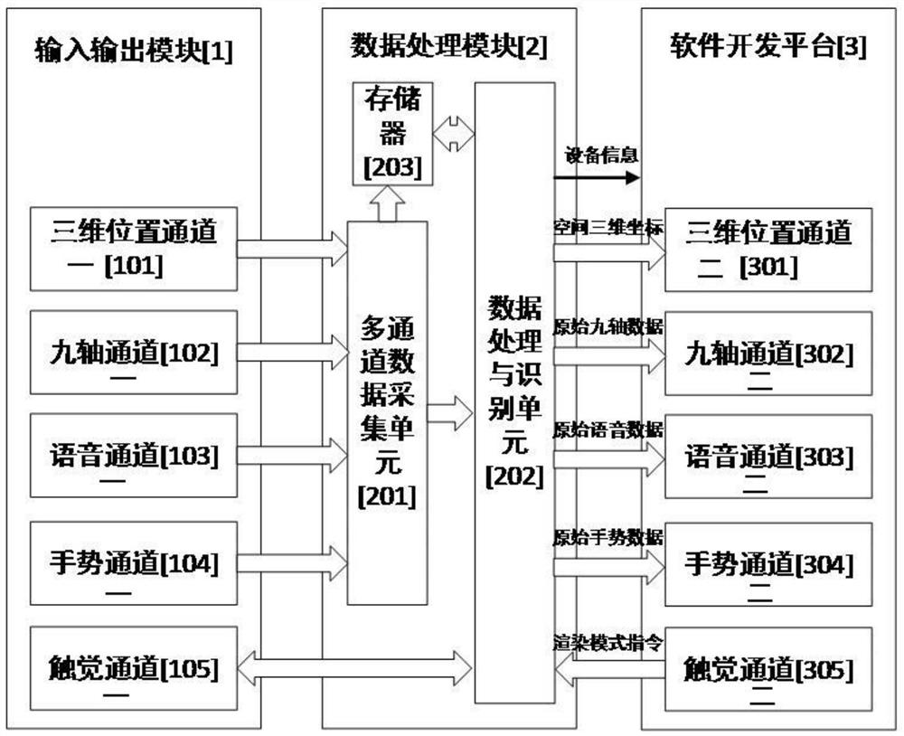 Multi-channel interactive equipment research and development platform