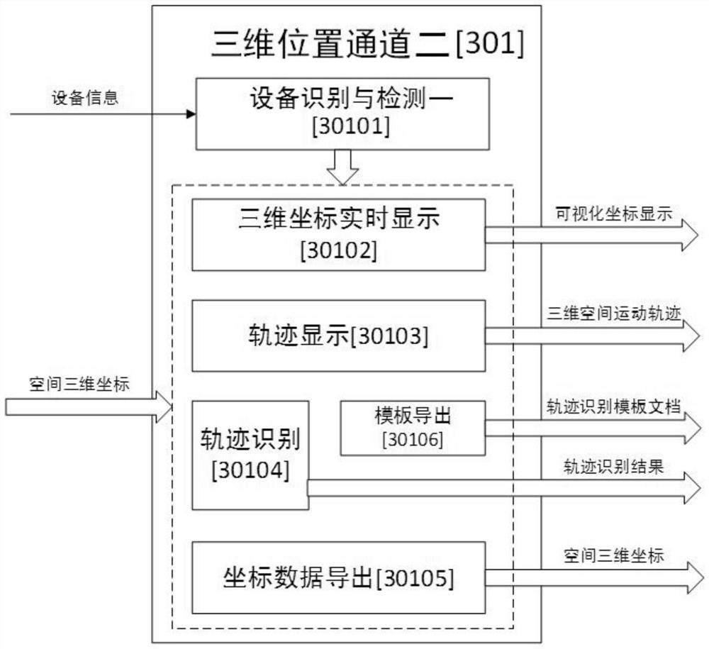 Multi-channel interactive equipment research and development platform