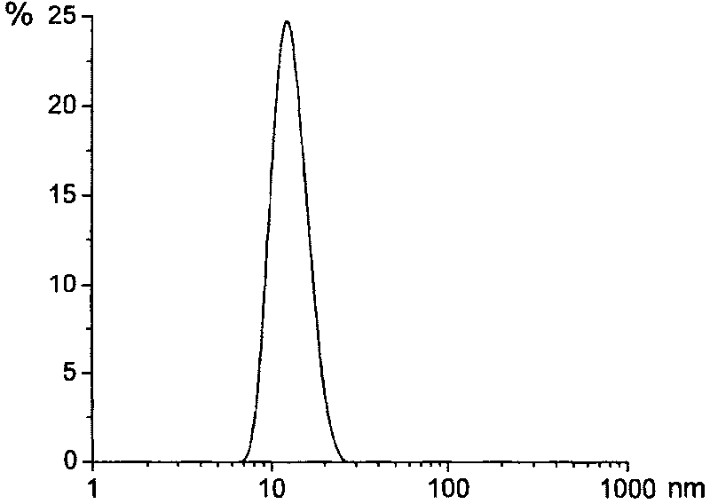 Preparation process of monodispersive silica sol