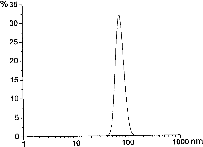 Preparation process of monodispersive silica sol