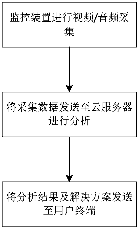 Visual monitoring method