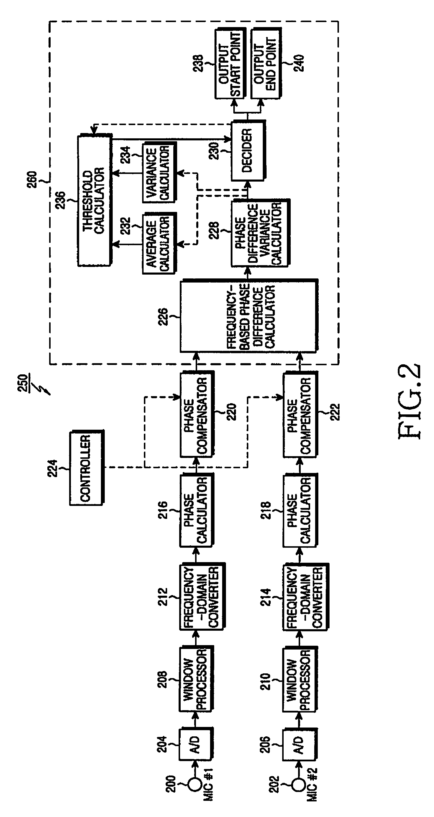 Apparatus and method for detecting voice end point