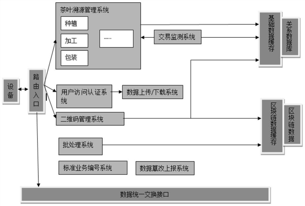 Tea credible tracing system based on decentralization and centralization cooperation