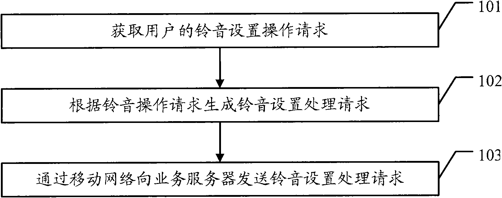 Service processing method, communication system and related equipment