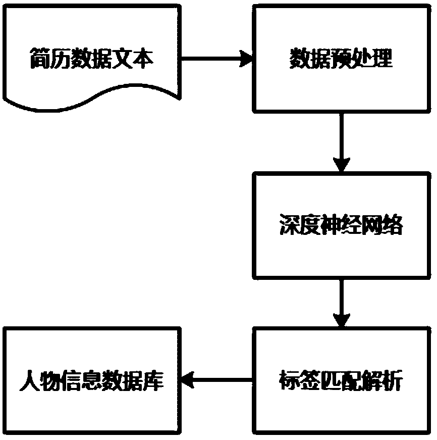 Resume extraction method based on deep neural network