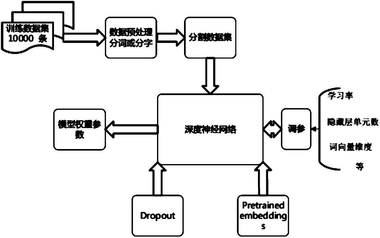 Resume extraction method based on deep neural network