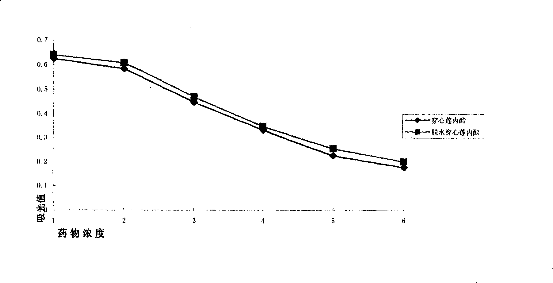 Use of green chiretta diterpene lactone in inhibiting vascularization