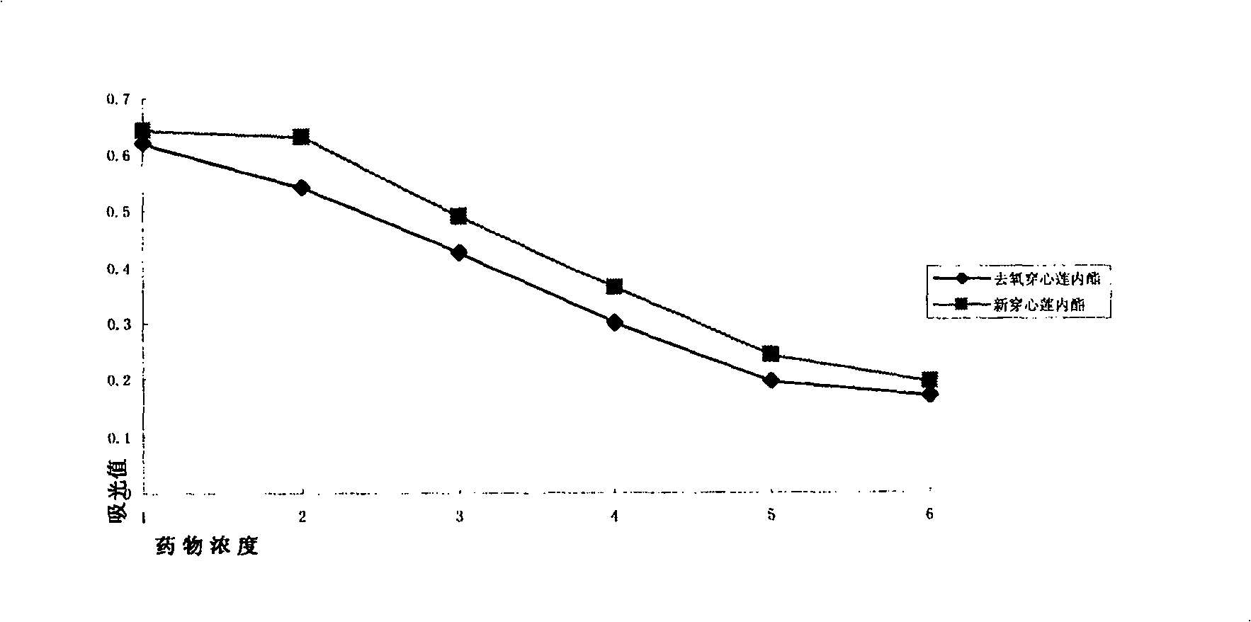 Use of green chiretta diterpene lactone in inhibiting vascularization