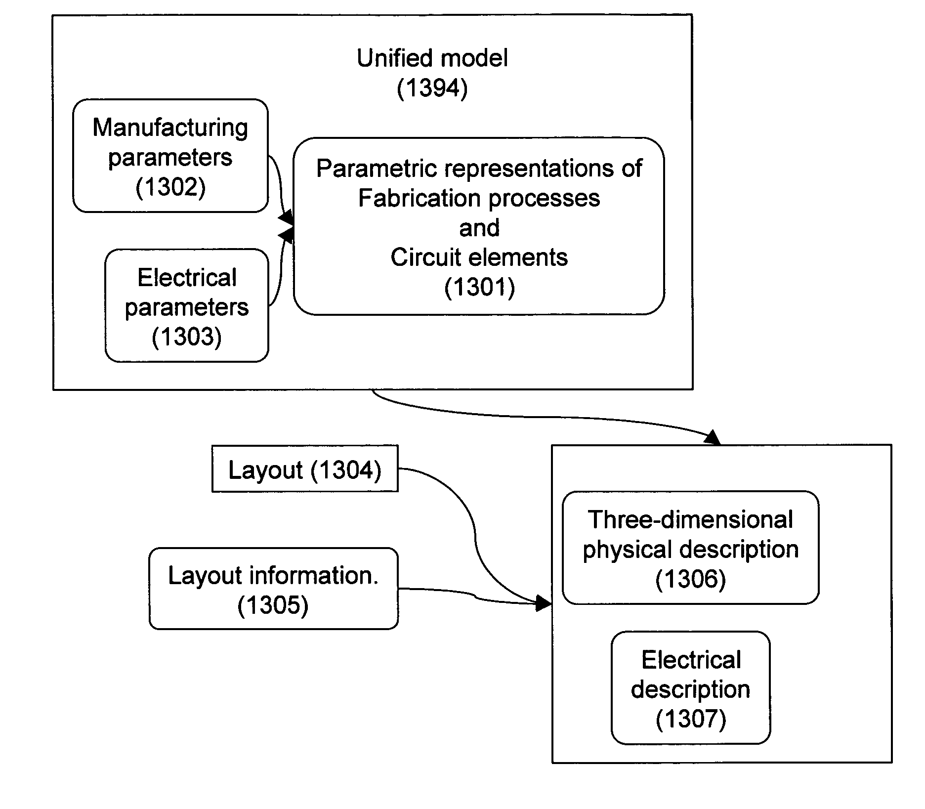 Design-manufacturing interface via a unified model