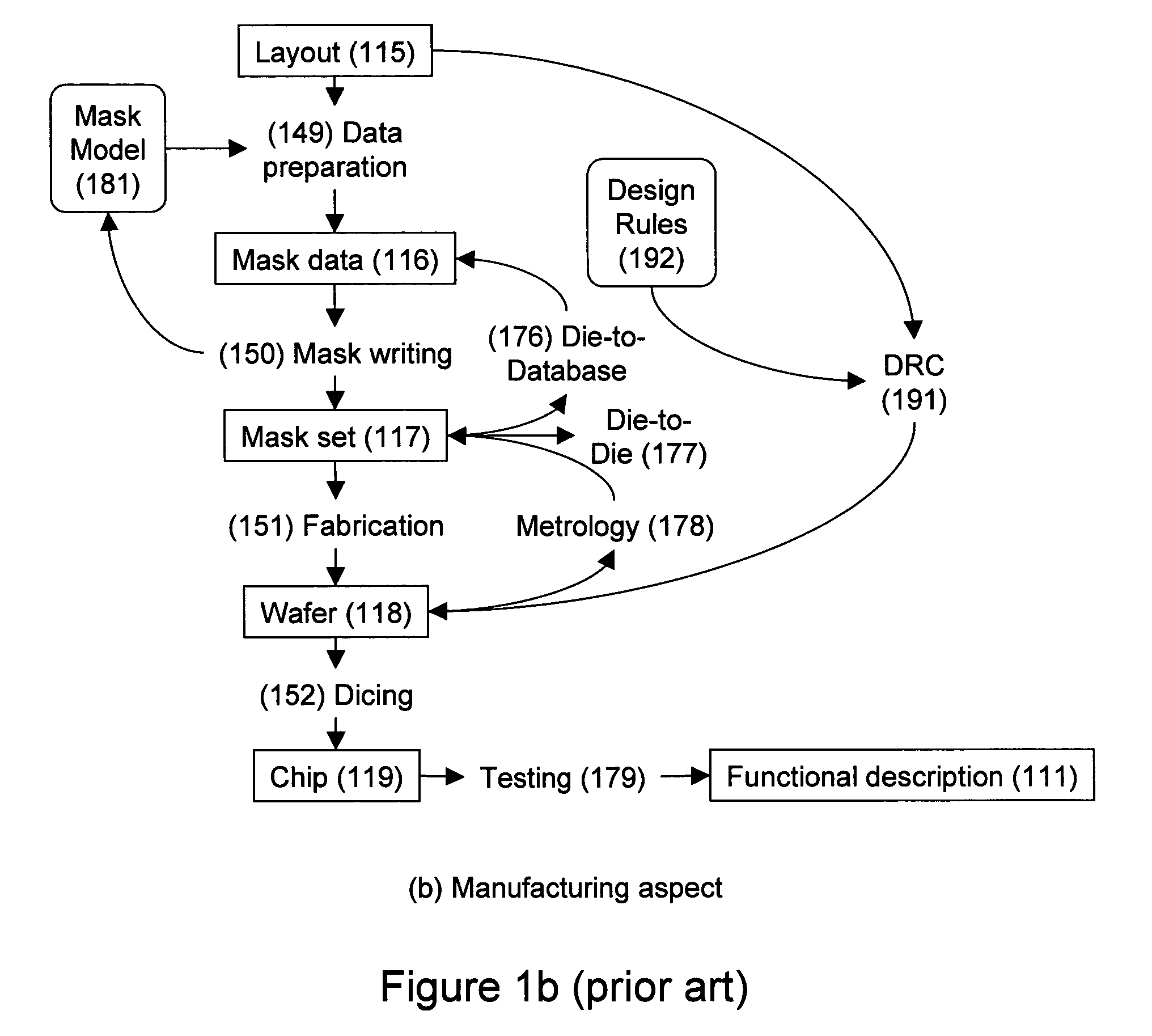 Design-manufacturing interface via a unified model