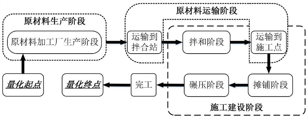 Method for converting energy consumption and carbon dioxide emission during construction period of asphalt pavement