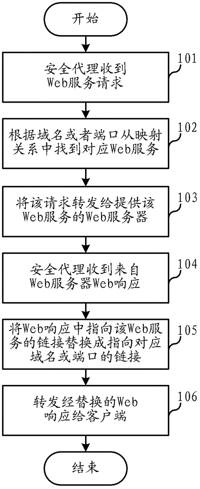 Web service mapping method and system of security agent in virtual private network (VPN)