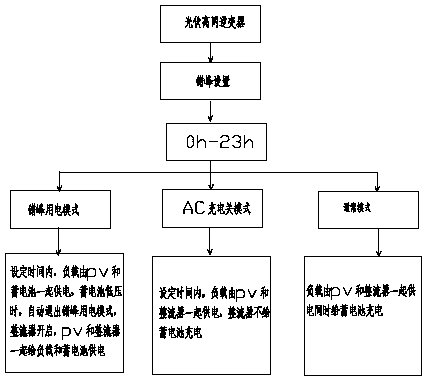 Intelligent photovoltaic off-grid inverter system and power utilization control method thereof