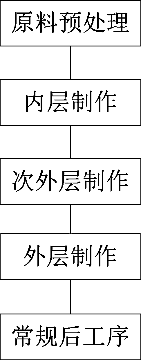 Manufacturing method of substrate-like PCB