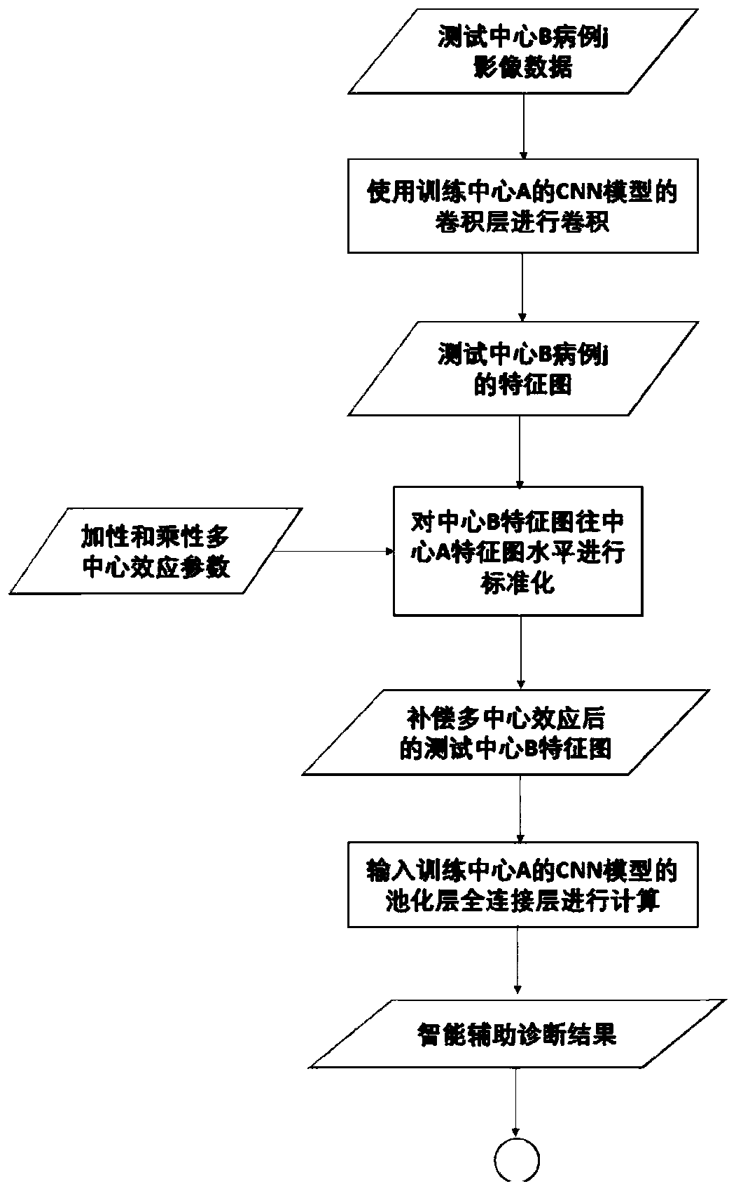 Multi-center effect compensation method based on PET/CT intelligent diagnosis system