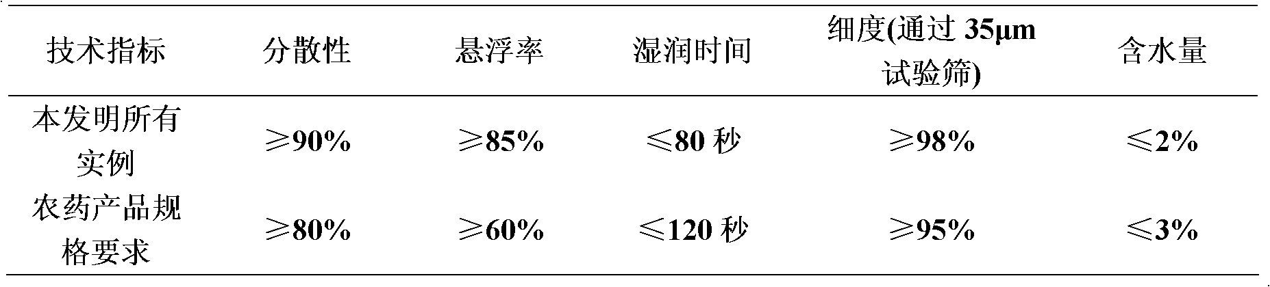 Pesticide composition containing picoxystrobin and amides