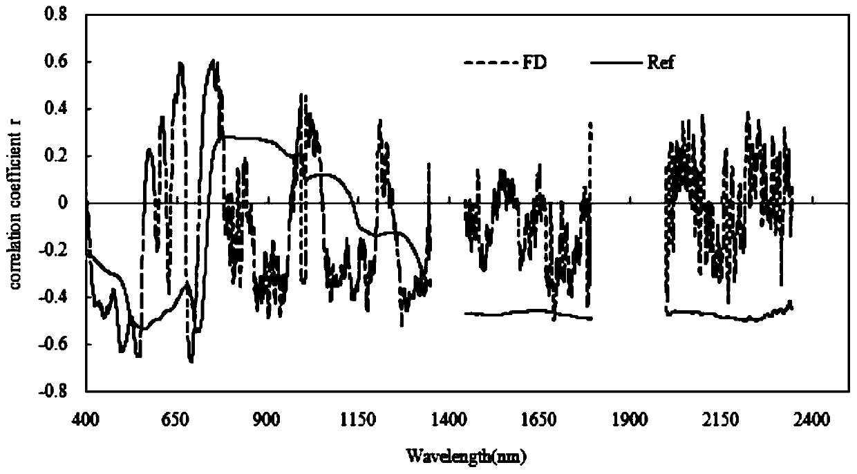 Crop canopy leaf total nitrogen content estimation method