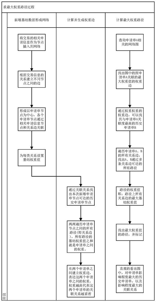 Application form determination method based on association network