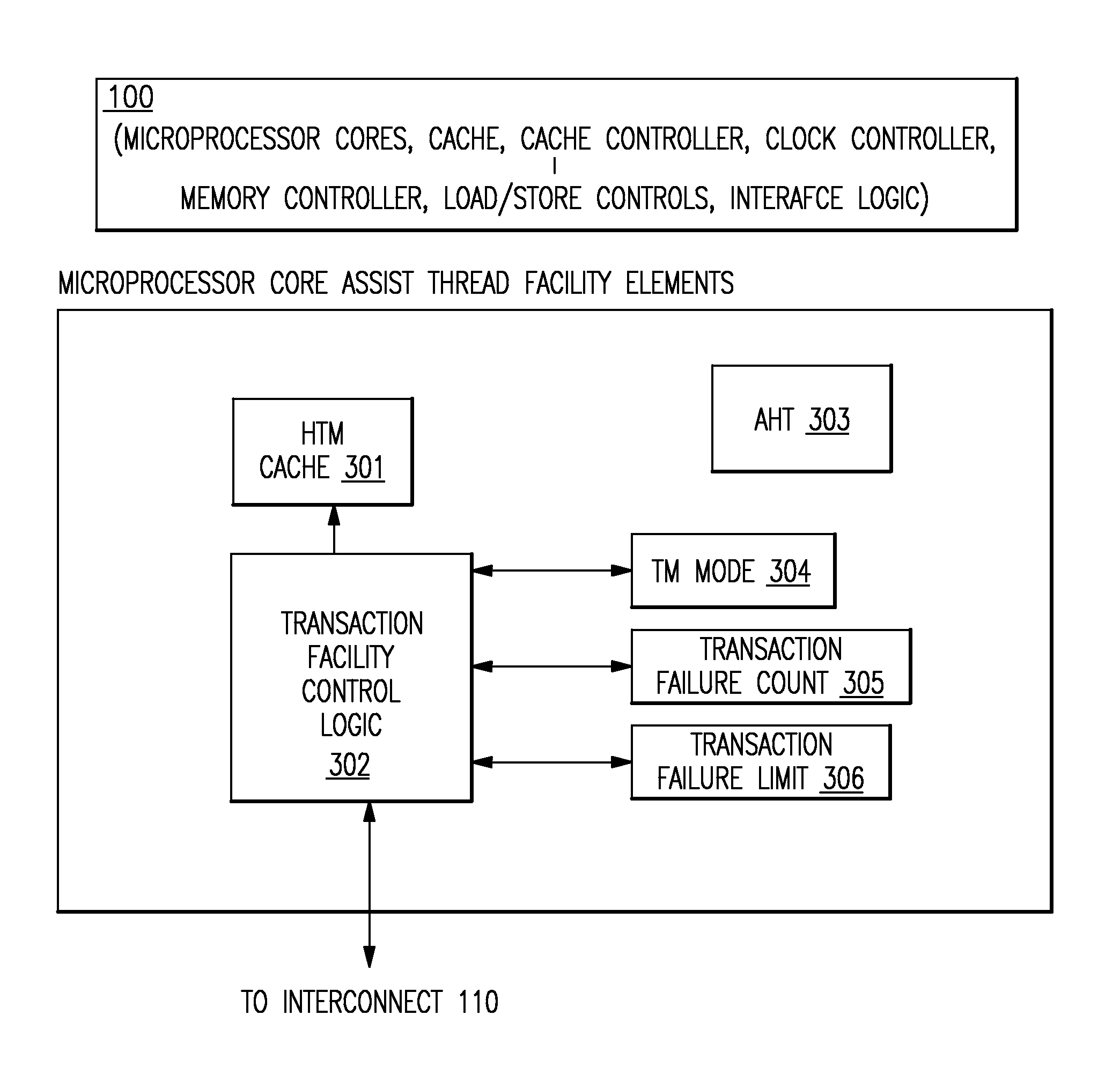 Hybrid transactional memory system (HybridTM) and method