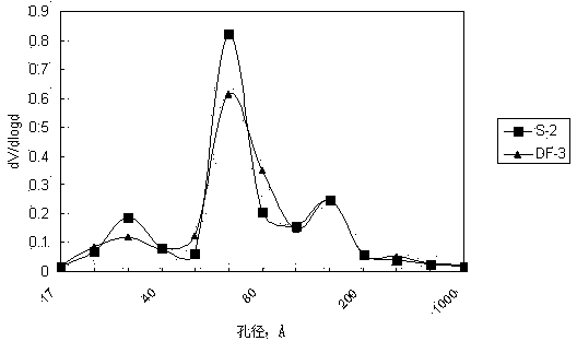 Preparation method of hydrogenation catalyst containing molecular sieve and amorphous silica-alumina