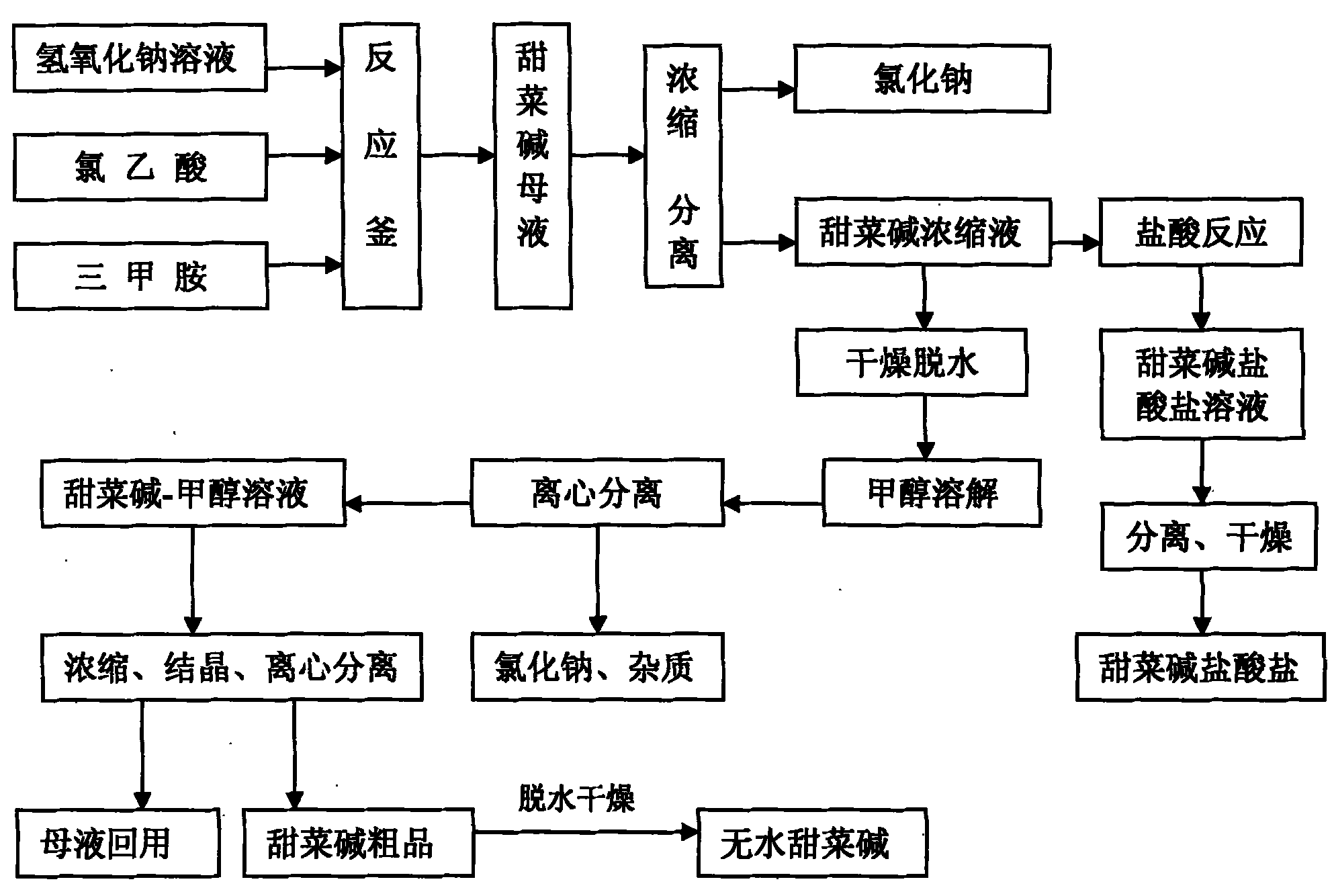 Methods for preparing and extracting betaine and betaine hydrochloride